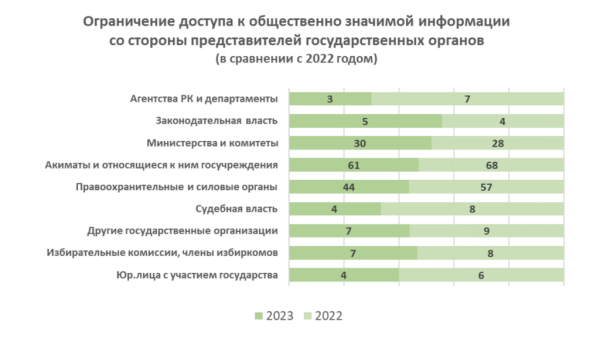 Давление на СМИ и свободу слова становится всё большей проблемой в Казахстане