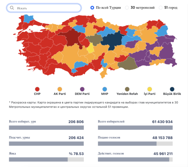 Кандидаты от оппозиции впервые за 20 лет побеждают на местных выборах в Турции