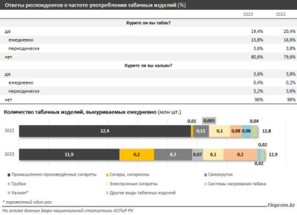 Внутренний спрос на сигареты за последние несколько лет вырос на 10%