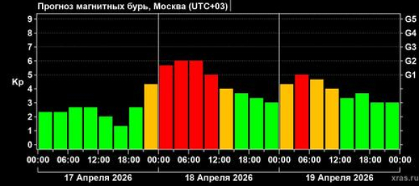 Метеозависимым приготовиться! Магнитные бури уже на подходе