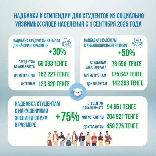 Как государствуо будет помогать студентам в 2025 году